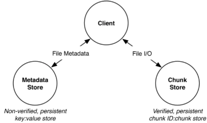 Figure 1: The three primary players in the storage model and their interactions. In a distributed storage system, the  respon-sibilities of the metadata server and chunk server are handled by separate clusters of systems