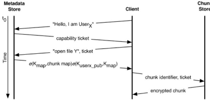Figure 3: Extraction in the authenticated model begins with the client contacting the metadata store for the secure chunk map, and the chunk map’s encryption key