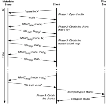 Table 3: Details of the anonymous model for a persistent chunk store. The model makes exclusive use of symmetric keys