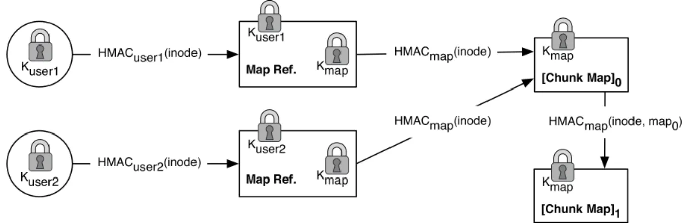 Figure 4: The information needed to reconstruct files is stored as a linked list of immutable chunk maps that are encrypted using a dedicated key, K map 