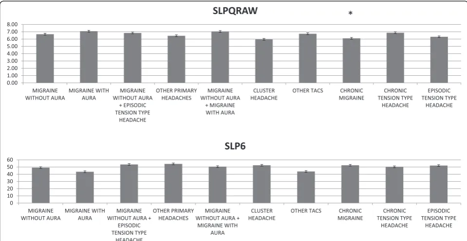 Figure 1 Mean values and standard errors of SLPQRAW (sleep quantity -raw) and SLP6 (sleep problems index 1) in primary headachegroups