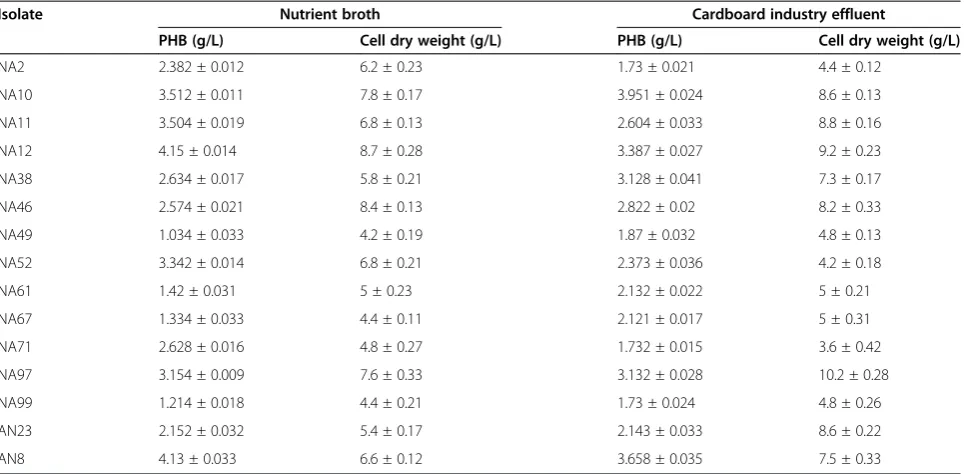 Table 2 Morphological characteristics of selected isolateNA10