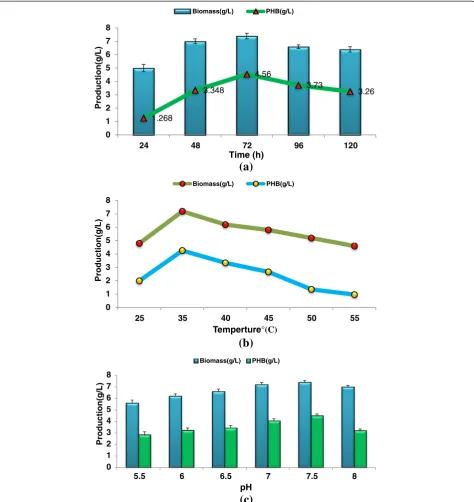 Figure 3 Optimization of various cultural and growth parameters for Bacillus sp. NA10
