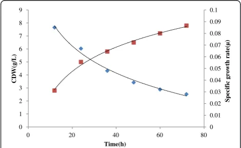 Figure 4 Cell dry weight, specific product yield (Yp/x), and PHB production by Bacillus sp