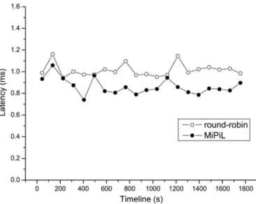 Fig. 15. Performance comparison between MiPiL and MD-Reshape for the TPC-C workload.