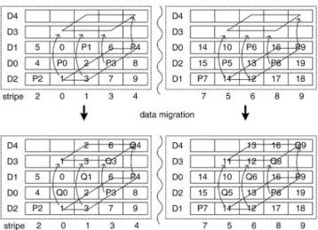 Fig. 11. Lazy updates of mapping metadata. “C”: migrated and check- check-pointed; “M”: migrated but not checkpointed; “U”: not migrated