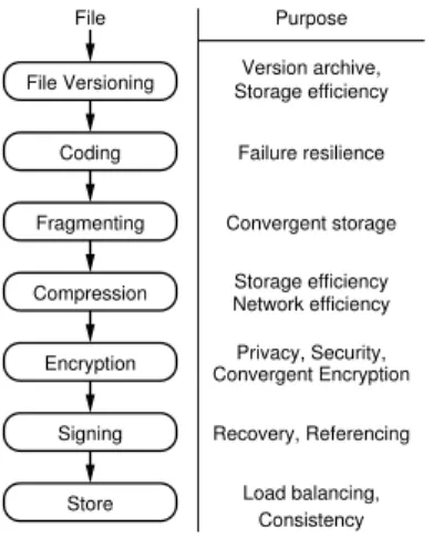 Figure 1: File Storage in ABS