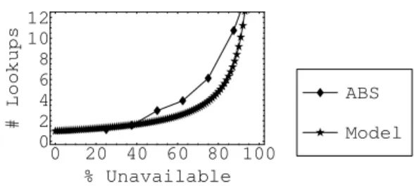 Figure 2: Average number of lookups required to avoid coding collisions