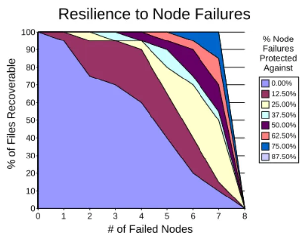 Figure 3: ABS Resilience to Node Failures
