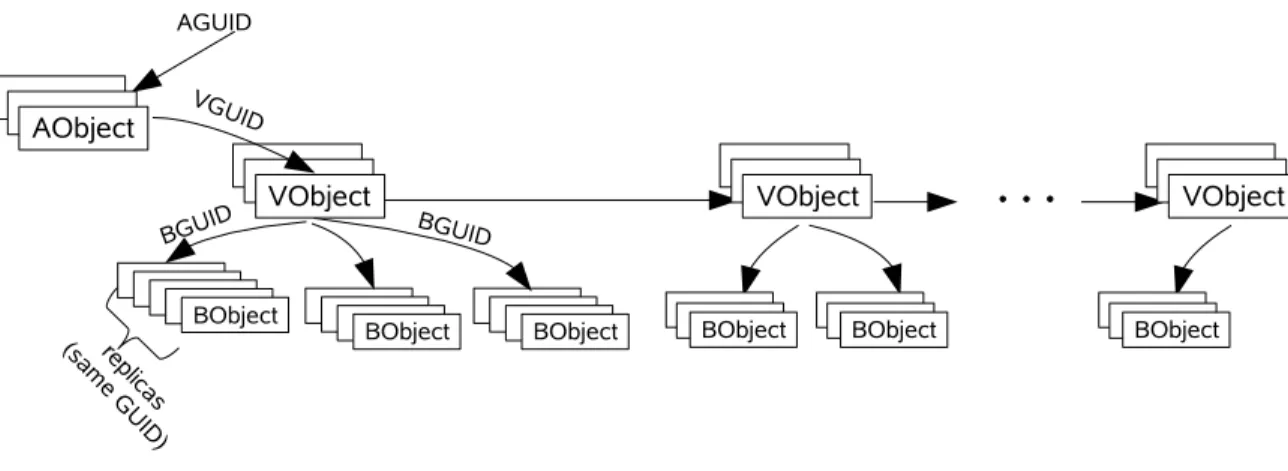 Figure 1: The relations between Celeste objects comprising a file.