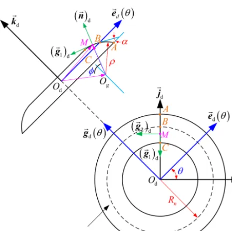 Figure 1. Schematic diagram of the toroidal surface enveloping conical worm gearing.