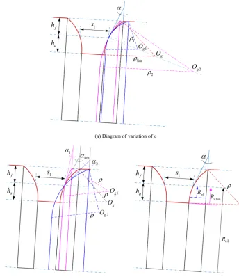 Figure 3. Geometric representation of the variation of the grinding wheel geometry parameters.