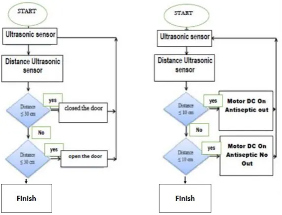 Figure 1 Flowchart making tool Touchless automatic  