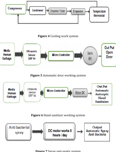 Figure 7 Spray anti-septic system 