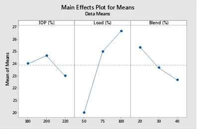 Figure 1. Main Effect Plot for Means for the effectof Each Parameter at different levels