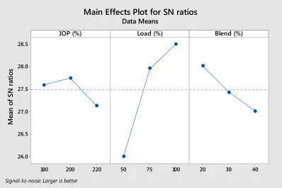 Figure 2. Main Effect Plot for SN ratios for the effect of Each Parameter at different levels