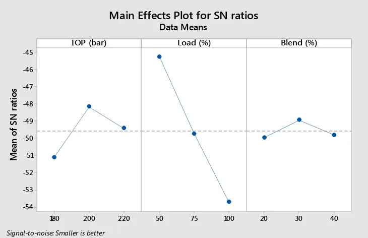 Figure 3. Main Effect Plot for SN ratios for the effect of Each Parameter at different levels