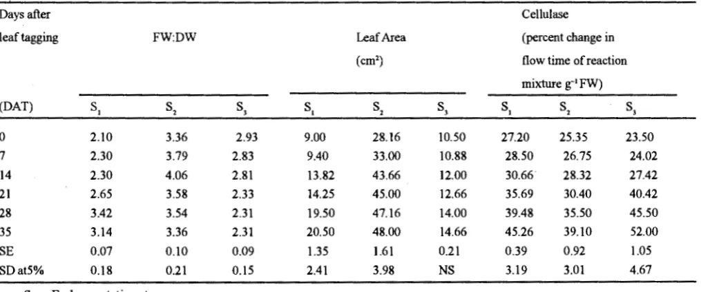 Table I. Changes in fresh weight to dry weight ratio, leaf area and cellulase activity during different stages of leaf development and senescence in pigeonpea 