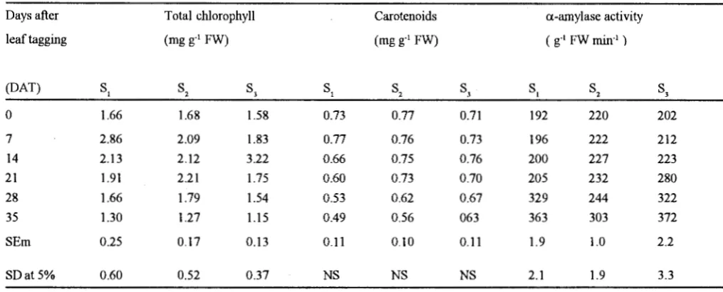 Table Changes in total chlorophyll, carotenoids and a-amylase activity during different stages of development and senescence in pigeonpea II