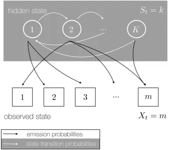 Figure 2.1: Schematic HMM. This diagram shows the general structure of an HMM.The hidden state at time t is St = k, where k 2 {1, 