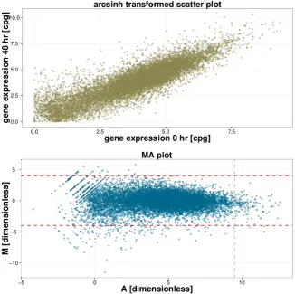 Figure 2.4: Example. The top panel shows a scatter plot of arcsinh transformed geneexpression measured at 0 hr and 48 hr