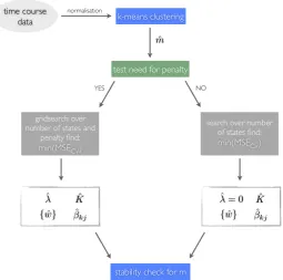 Figure 3.3: Schematic of estimation pipeline. Clustering of normalised gene trajecto-ries provides an optimum number of clusters ˆm, the centroids of the clusterssummarise typical trajectories contained in data
