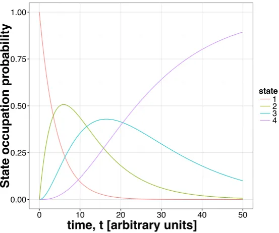 Figure 3.4: Simulation study. State occupation probabilities for a four state modelwith transition rates [1/5, 1/8, 1/15]