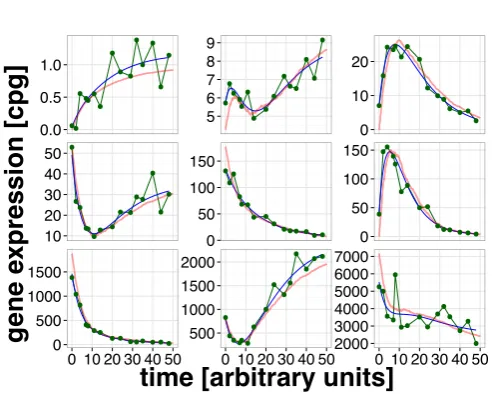 Figure 3.5: Simulation study. Small scale simulation for p = 9 genes. (a) shows thetrajectories for these simulations, the gene expression is plotted as countsper gene [cpg] and the time is in arbitrary units