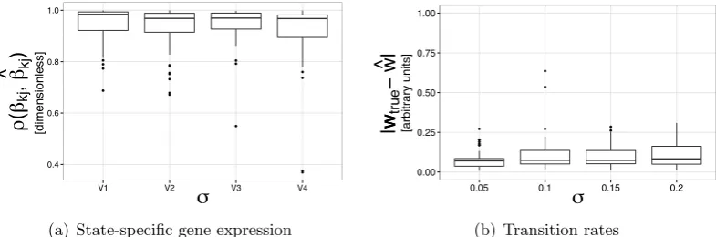 Figure 3.6: Simulation study. Small scale simulation using p = 9 genes with 50 inde-pendent repeats