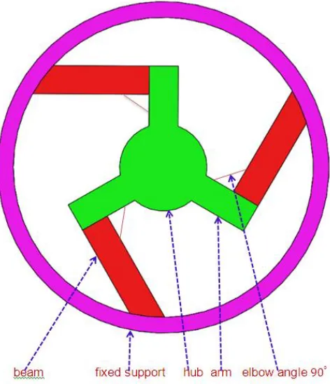 Figure 3.3: The classic triskelion suspension: (a) layout of 90 ◦ elbow angle.