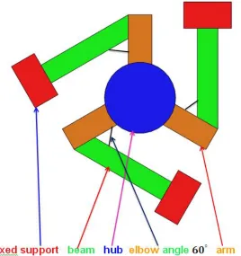 Figure 1.1: The classical triskelion suspension for a micro probe, layout with elbow angle60 ◦.