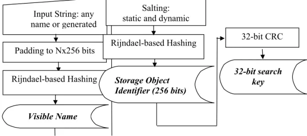 Figure 1. Generation of globally unique Storage Object Identifier Storage Object  