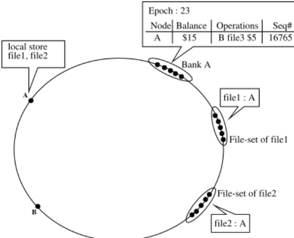 Figure 1: Overview of system state: Bank A stores A’s account: