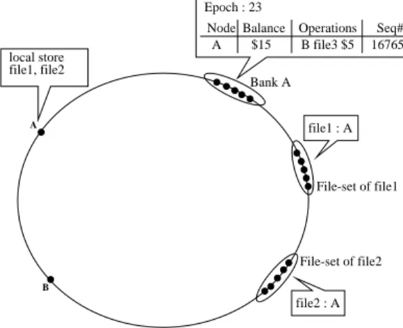 Fig. 1: Overview of system state. A has a balance of $15 karma, and has recently paid B $5 for file f ile3.