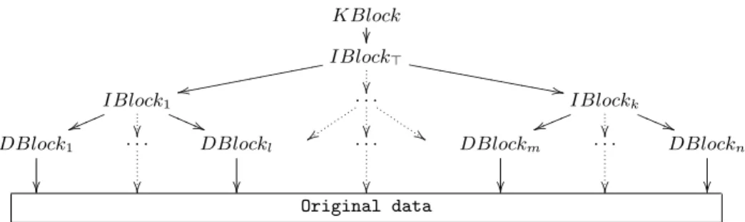 Fig. 1. Simple encoding of a file using a tree of CHK blocks (DBlocks and IBlocks are CHK encoded) with one KBlock to allow for a keyword-based search.