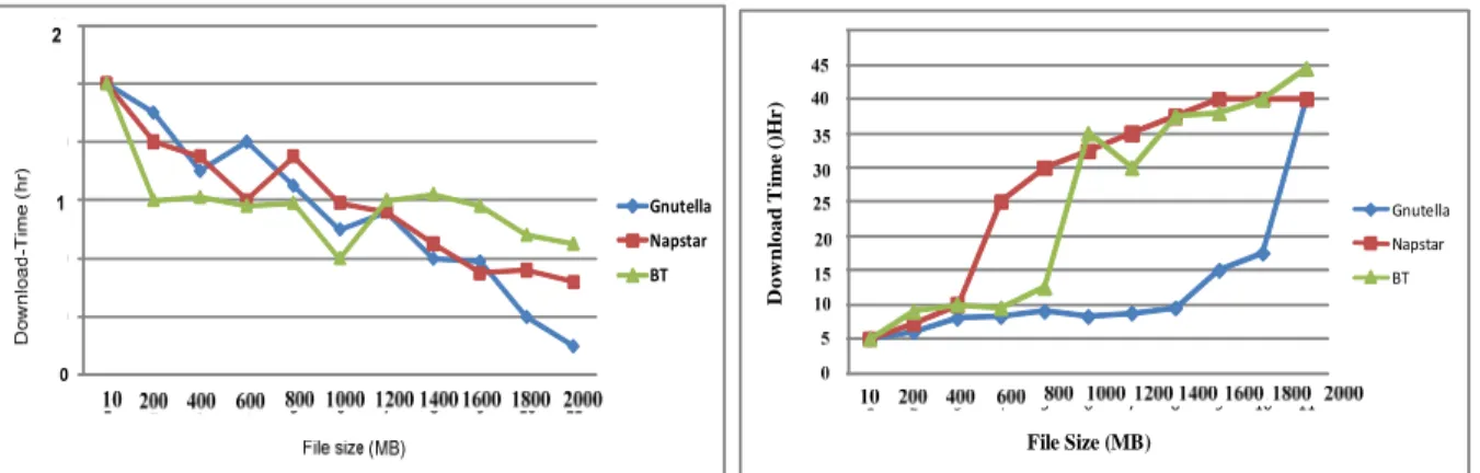 Fig. 9. Simulation result for authorized clients  Fig 10. Simulation result for un-authorized clients 