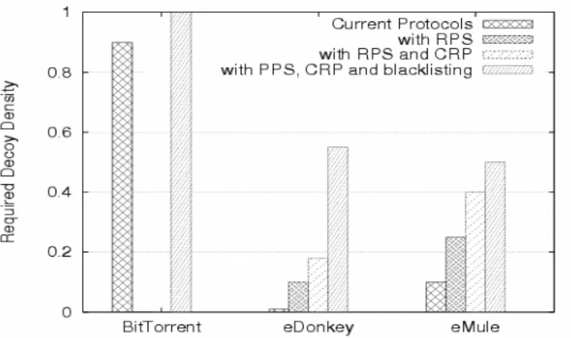 Figure 7 Decoy requirements of three P2P file-sharing systems under the application of   CRP protocol, RPS policy, and blacklisting