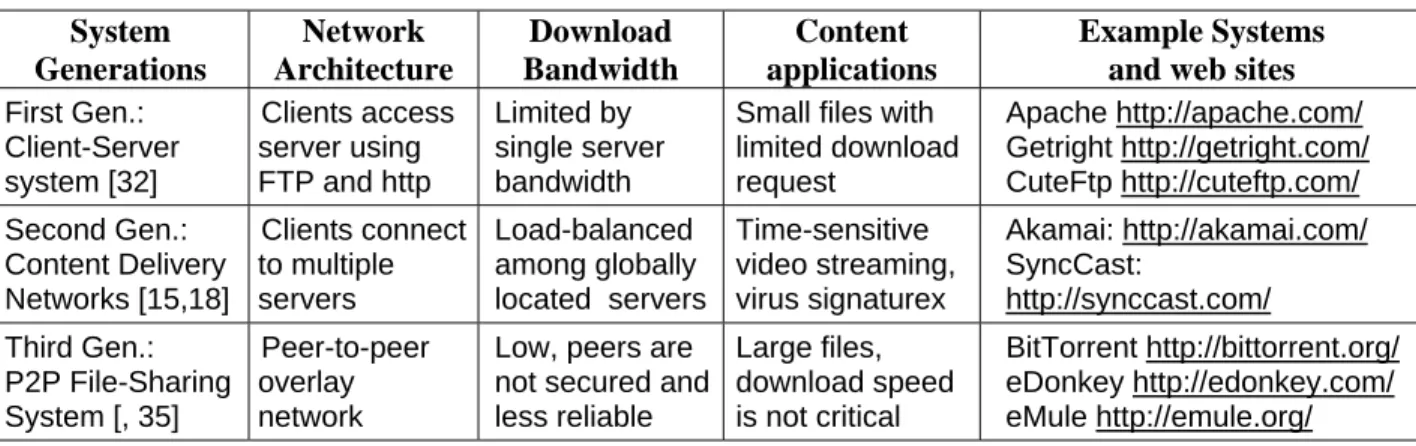 Table 1 Three Generations of Digital Content Delivery Systems  System  Generations   Network  Architecture  Download  Bandwidth  Content  applications  Example Systems and web sites  First Gen.:  Client-Server  system [32]  Clients access    server using  