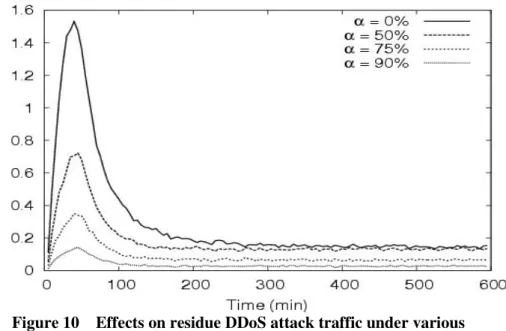 Figure 10    Effects on residue DDoS attack traffic under various               percentages of peers that are protected by RIEP