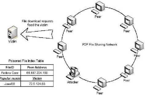 Figure 1   Scenario of index-poisoning DDoS attacks: Attacker spreads poisoned file  indexes in the P2P network, causing massive file download requests targeted at the  victim located either inside or outside the P2P file-sharing system