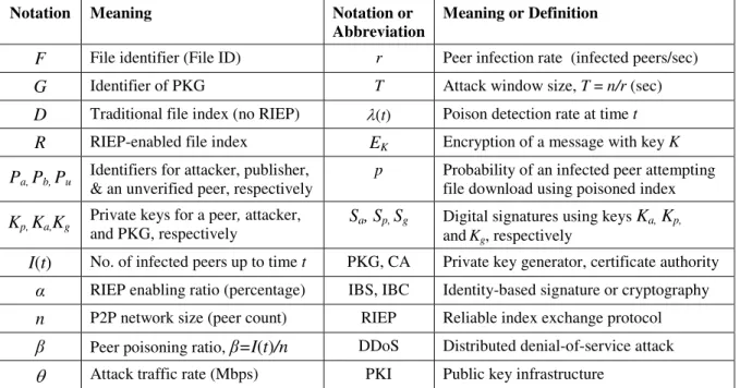 Table 1 Notations and Abbreviations used in Paper