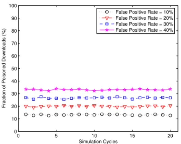 Figure 4. Impact of incentive for cleaning, where the fraction of poisoners is 30% and the false positive rate is 10%.
