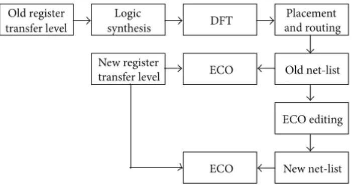 Figure 1: A typical ECO design flow.