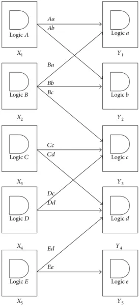 Figure 5: ECO design using multiple variables linear programming for VLSI design and relation of logic transformation.