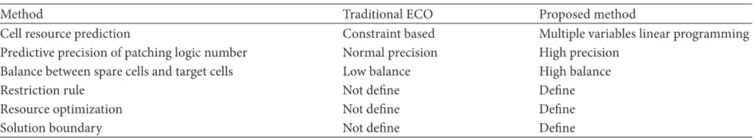 Table 1: ECO methods comparison.