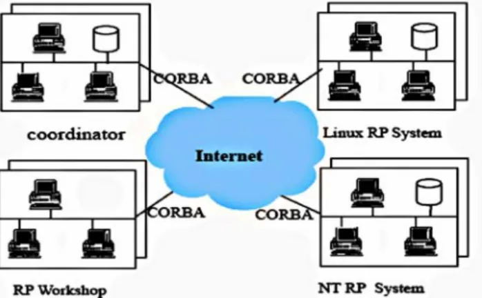 Figure 1: The integration of different Web RP  manufacturing system. 