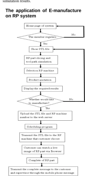 Figure 3: Flowchart of RP E-manufacturing system  The E-Manufacturing application framework of  web–based RP system mainly includes five parts