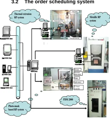 Figure 8: Architecture of scheduling system 
