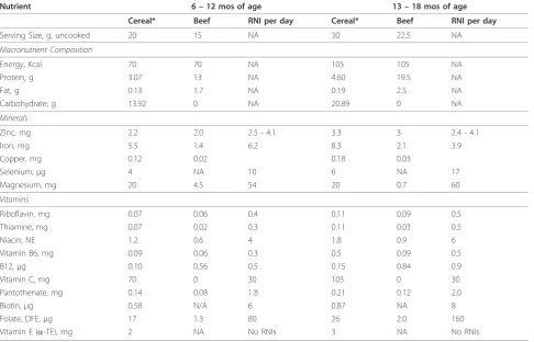 Table 1 Nutrient composition per daily serving of rice-soy cereal and lyophilized beef
