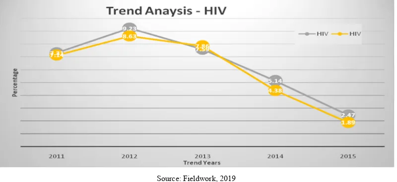 Figure 4. Trend analysis of Male and Female prevalence from 2011 to 2015 for Syphilis